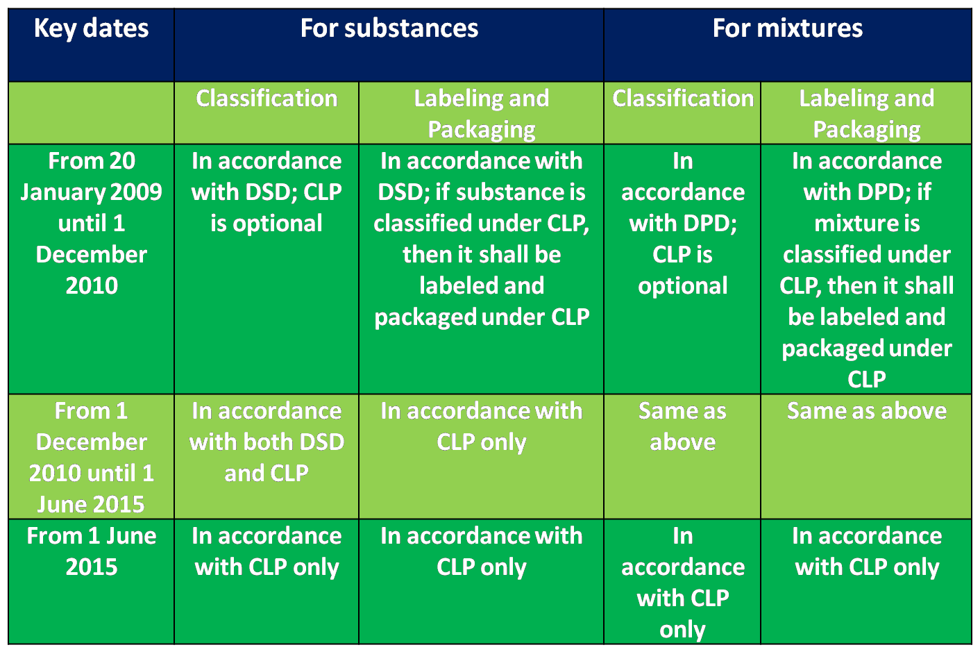 CLP regulation deadline