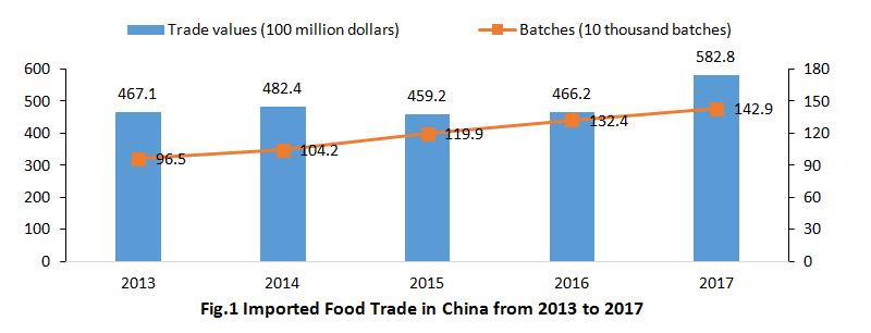 China Customs Issued Imported Food 