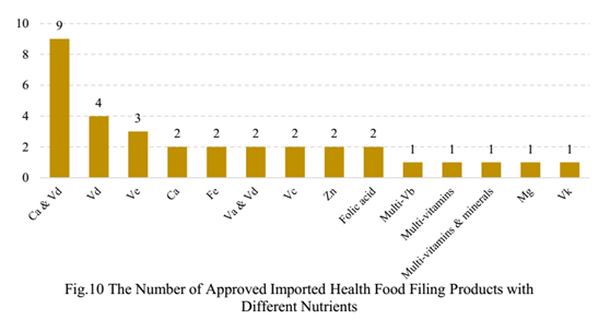 China,Health Food,Filing,Health Supplement,Analysis,Data