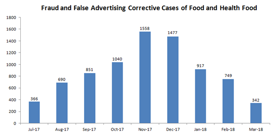 Food,Health,Food,False,Advertising,SAMR,China