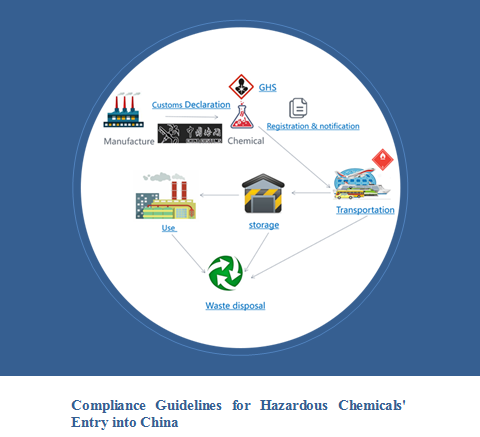 China,Hazardous Chemical,Compliance,Guideline,Free